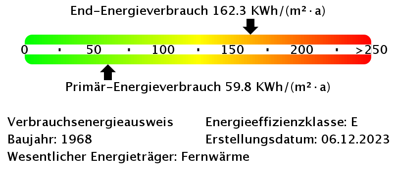 Energieverbrauchswerte