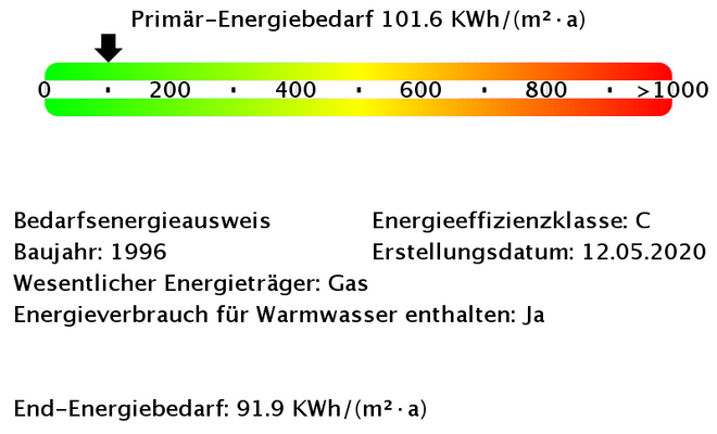 Energiebedarfswerte