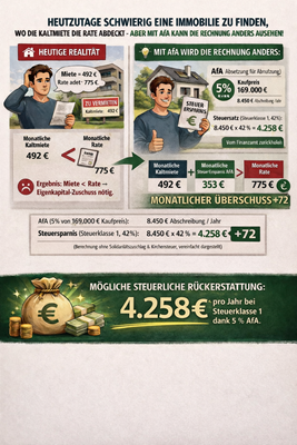 Steuerliche Vorteil durch AfA 6% 