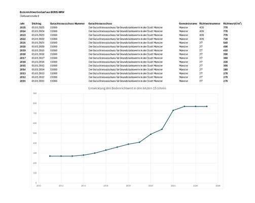 Bodenrichtwertentwicklung
