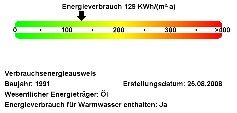 Energieverbrauchswerte