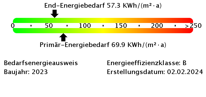 Energiebedarfswerte