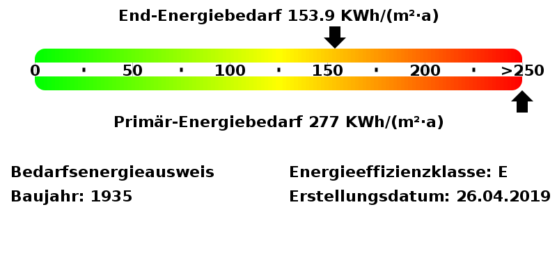 Energiebedarfswerte