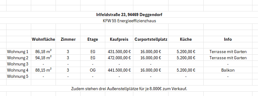 Info über die Wohnungen