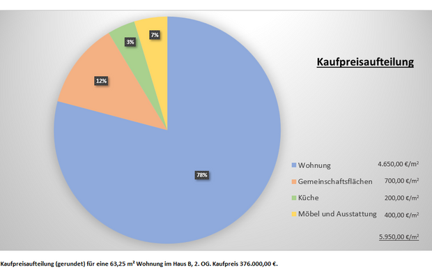 Kaufpreisaufteilung