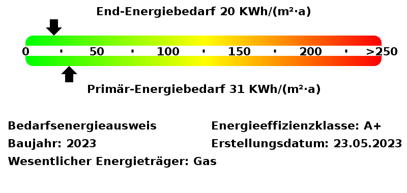 Energiebedarfswerte