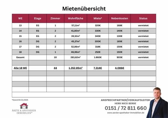 Mietenübersicht