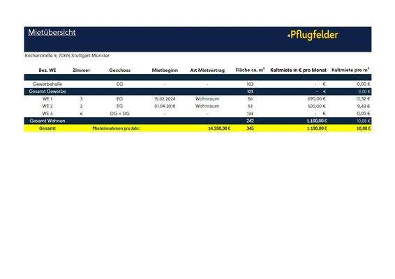 Mietübersicht Kocherstraße 9