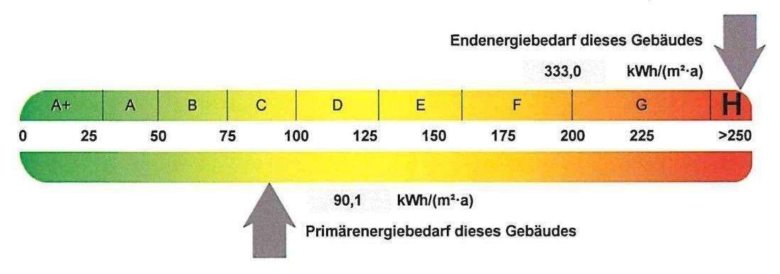 Energiebedarf