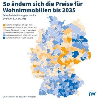 Preisentwicklung bis 2035
