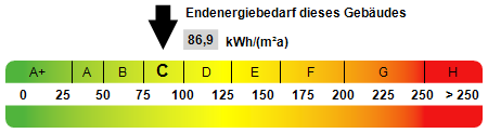 Kennwert Energieausweis