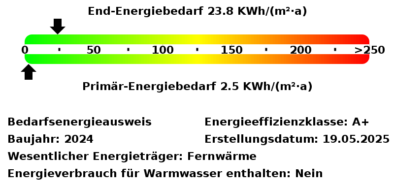 Energiebedarfswerte