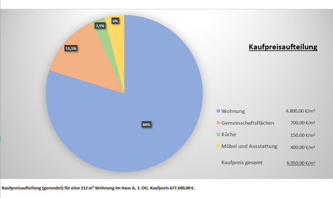 Kaufpreisaufteilung