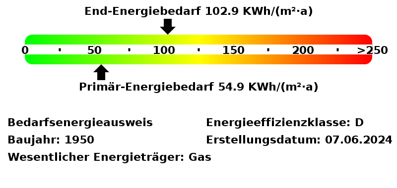 Energiebedarfswerte