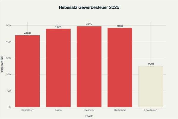 Vergleich (Beispeil)