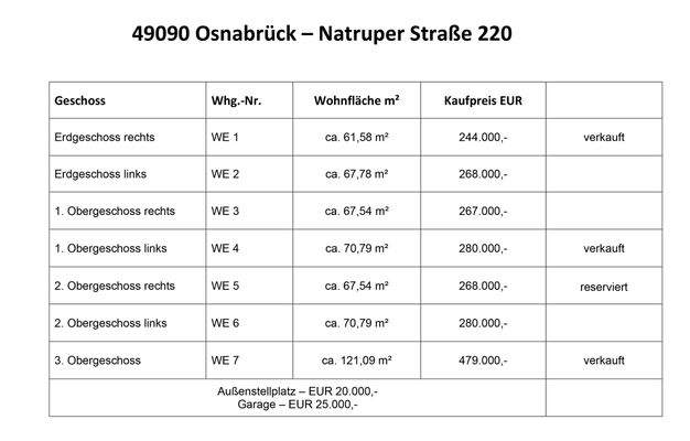 Aufstellung Wohnungen