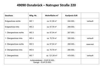 Aufstellung Wohnungen
