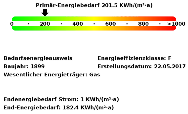 Energiebedarfswerte