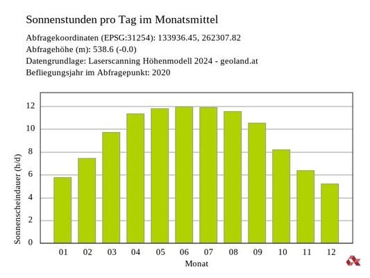 Sonnenstandsanalyse