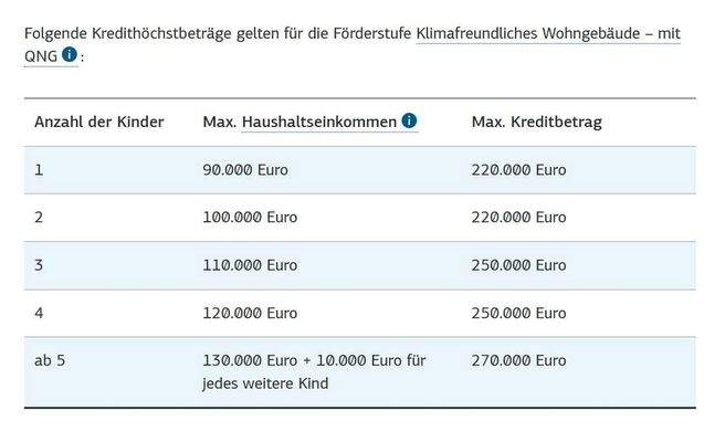 Darlehnsbeträge Familien QNG