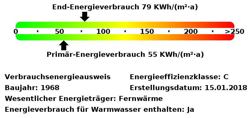 Energieverbrauchswerte