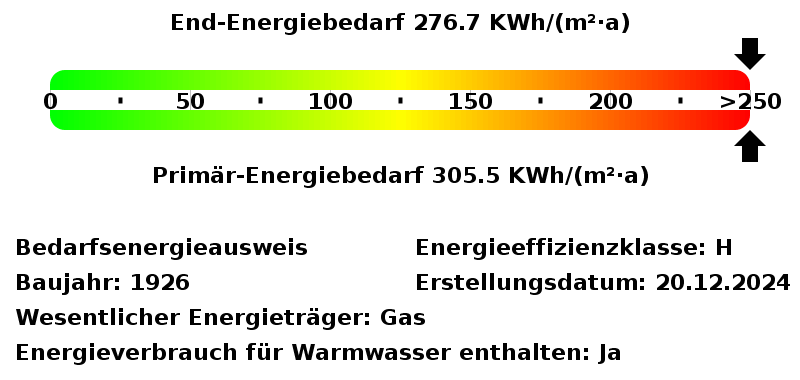 Energiebedarfswerte