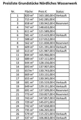 Grundstücksliste Nördlich Wasserwerk