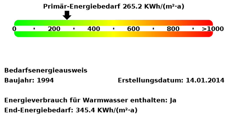 Energiebedarfswerte
