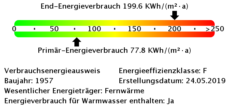 Energieverbrauchswerte