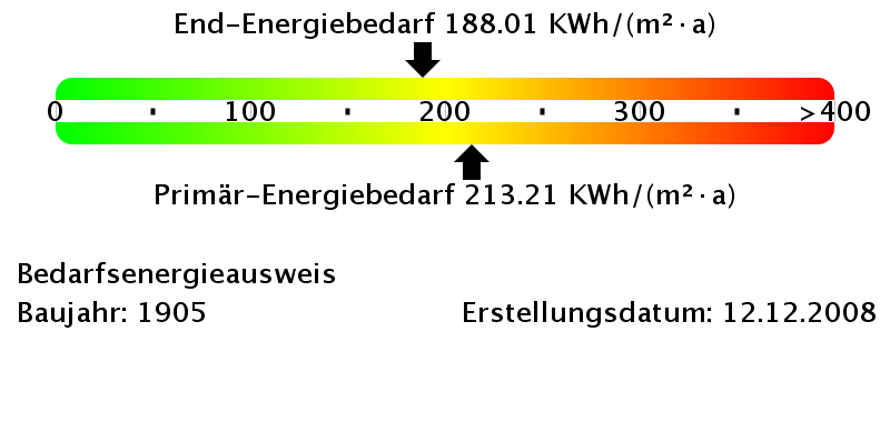 Energiebedarfswerte