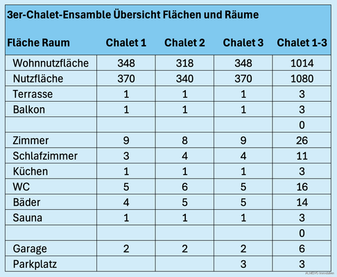 Übersicht Flächen und Räume
