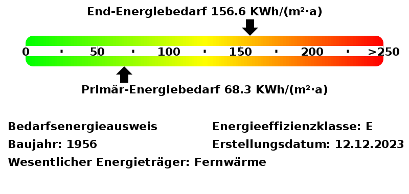 Energiebedarfswerte