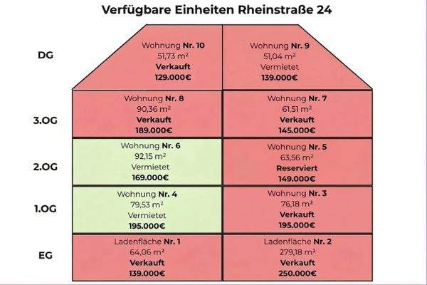 Verfügbare Einheiten 