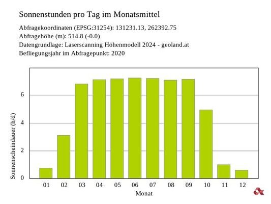 Sonnenstandsanalyse