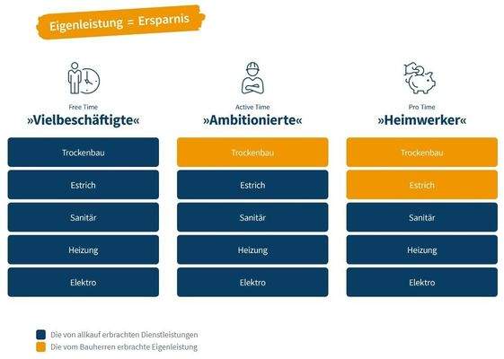 Ausbauhaus - 3 Stufen