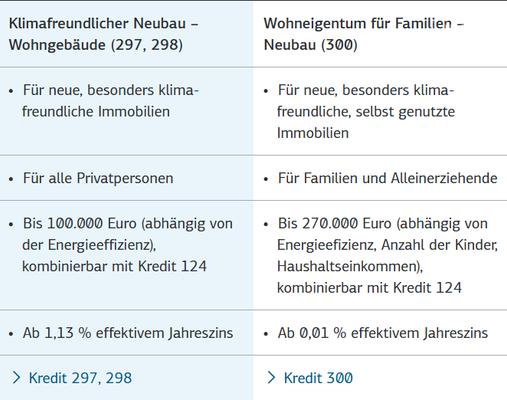 KFW - Förderprogramme