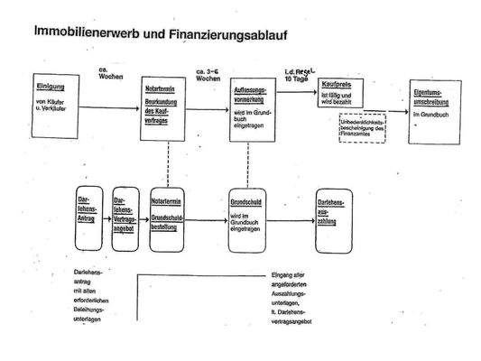 Ablaufschema 