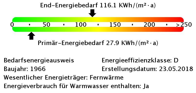 Energiebedarfswerte