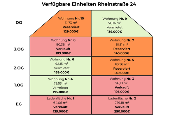 Verfügbare Einheiten