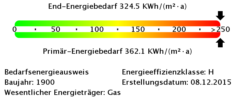 Energiebedarfswerte