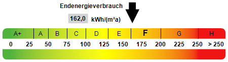 Kennwert Energieausweis