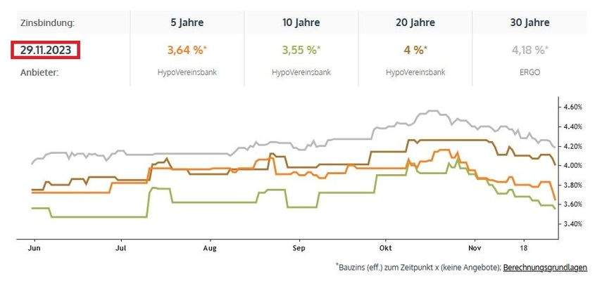 Bauzinsen sinken.jpg