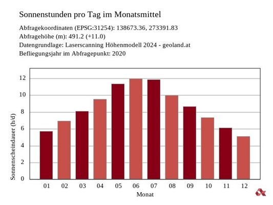Sonnenstunden
