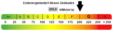 Vorderhaus - Kennwert Energieausweis