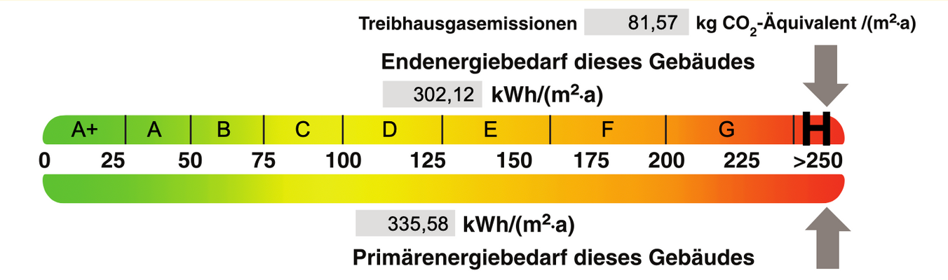 Energiebedarf