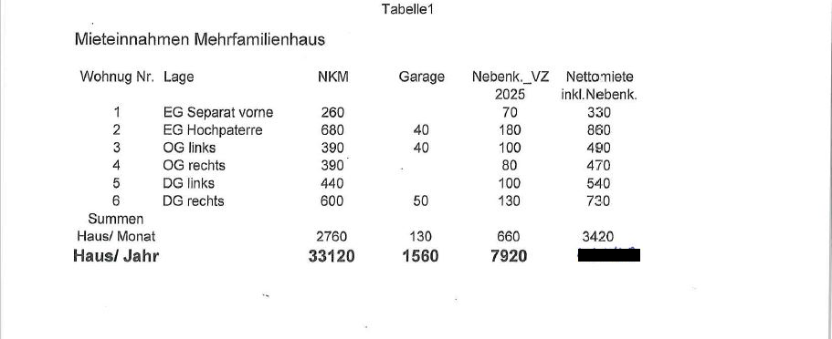 Mieteinnahmen Düsternortstr.20 