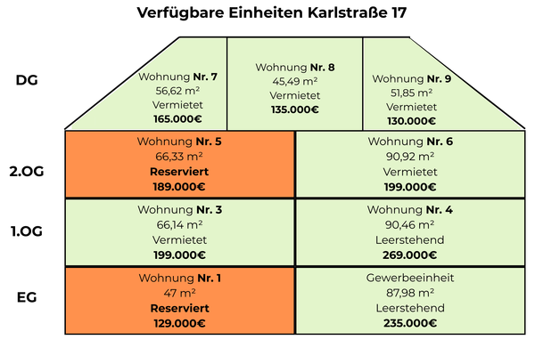 Verfügbare Wohnungen