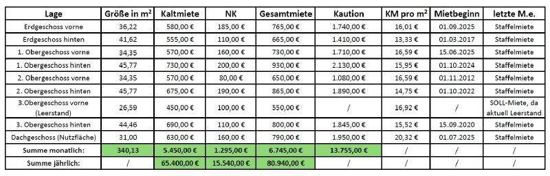 Mietaufstellung