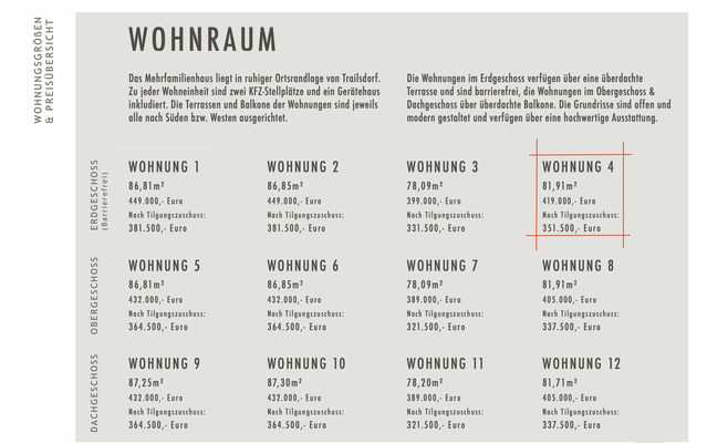 Wohnungsgrößen- und Preise