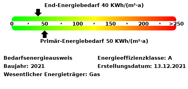Energiebedarfswerte